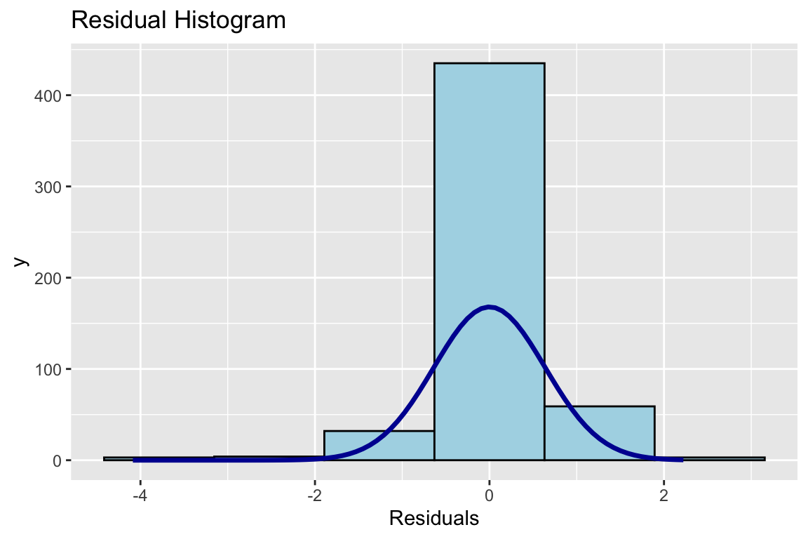 Histogramm der Residuen