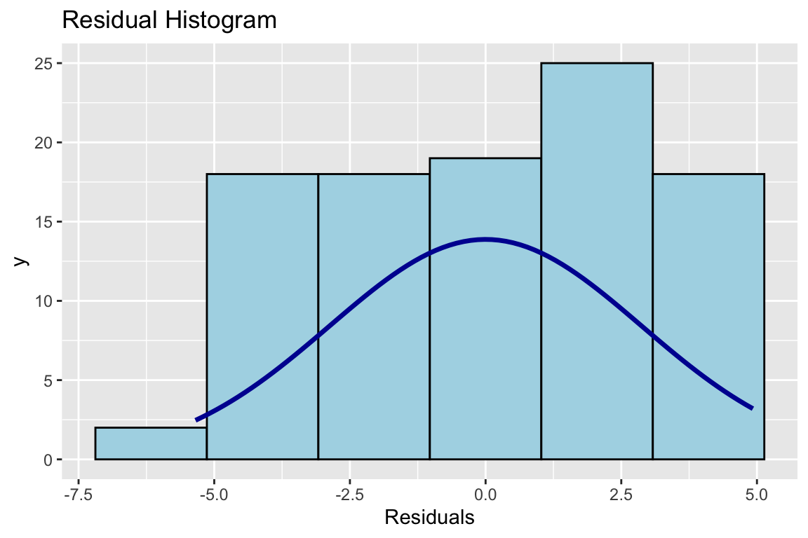 Histogramm der Residuen