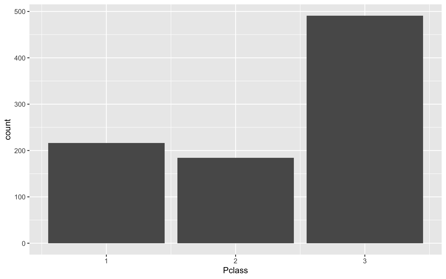 Datenvisualisierungen